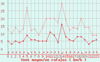Courbe de la force du vent pour Biarritz (64)