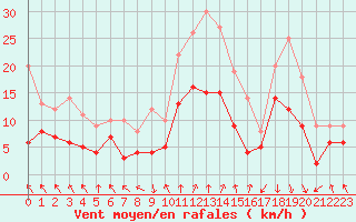Courbe de la force du vent pour Ambrieu (01)