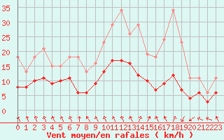 Courbe de la force du vent pour Besson - La Barillette (03)