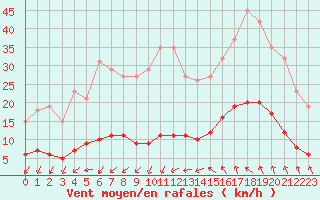 Courbe de la force du vent pour Ploeren (56)