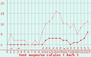 Courbe de la force du vent pour Lagny-sur-Marne (77)