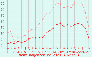 Courbe de la force du vent pour Angliers (17)