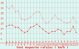 Courbe de la force du vent pour Bourg-Saint-Andol (07)