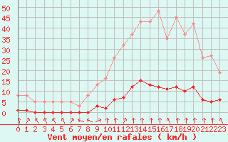 Courbe de la force du vent pour Haegen (67)