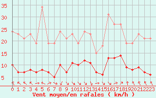 Courbe de la force du vent pour Aniane (34)