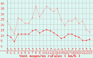 Courbe de la force du vent pour Saint-Igneuc (22)