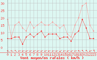 Courbe de la force du vent pour Rnenberg