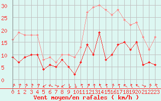 Courbe de la force du vent pour Dijon / Longvic (21)