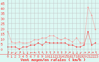 Courbe de la force du vent pour Neuchatel (Sw)