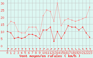 Courbe de la force du vent pour Luxeuil (70)