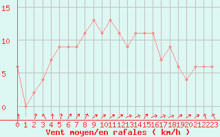 Courbe de la force du vent pour Coleshill