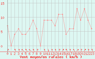 Courbe de la force du vent pour Jijel Achouat