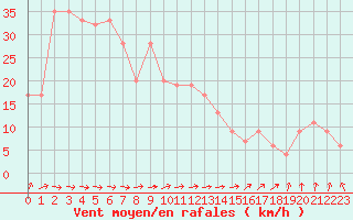 Courbe de la force du vent pour Santander (Esp)