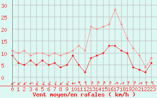 Courbe de la force du vent pour Saint-Nazaire (44)