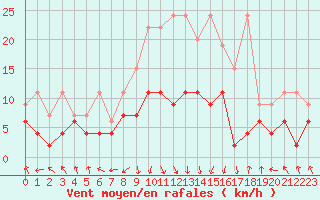 Courbe de la force du vent pour Flhli