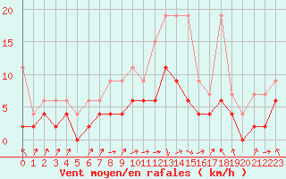 Courbe de la force du vent pour Berne Liebefeld (Sw)