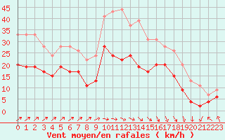 Courbe de la force du vent pour Dinard (35)