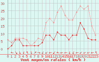 Courbe de la force du vent pour Belfort-Dorans (90)