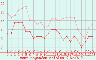 Courbe de la force du vent pour Ploumanac