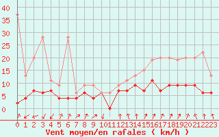 Courbe de la force du vent pour Davos (Sw)