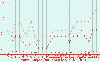 Courbe de la force du vent pour Berne Liebefeld (Sw)