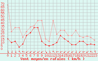 Courbe de la force du vent pour Guetsch