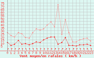 Courbe de la force du vent pour Warburg