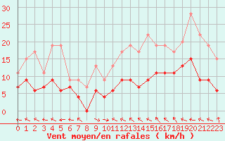 Courbe de la force du vent pour Mont-de-Marsan (40)