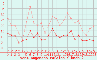 Courbe de la force du vent pour Strasbourg (67)