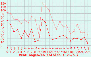 Courbe de la force du vent pour Cap Sagro (2B)