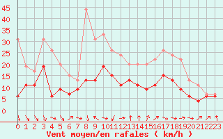 Courbe de la force du vent pour Troyes (10)