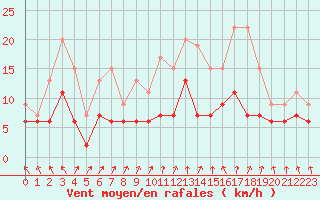 Courbe de la force du vent pour Villacoublay (78)