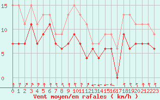 Courbe de la force du vent pour Dinard (35)