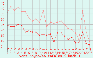 Courbe de la force du vent pour Lannion (22)