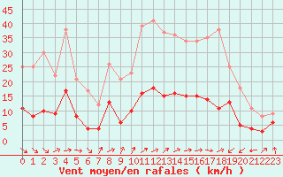 Courbe de la force du vent pour Calatayud