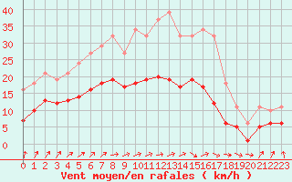 Courbe de la force du vent pour Bulson (08)