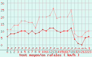 Courbe de la force du vent pour Dolembreux (Be)
