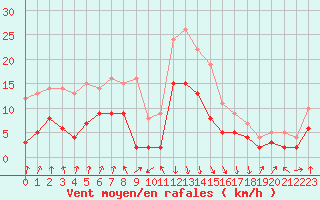 Courbe de la force du vent pour Calvi (2B)