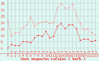 Courbe de la force du vent pour Palacios de la Sierra