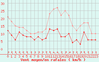 Courbe de la force du vent pour Toulouse-Blagnac (31)