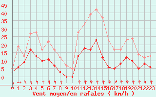 Courbe de la force du vent pour Vichy (03)