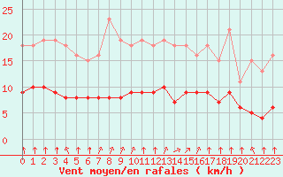 Courbe de la force du vent pour Landser (68)