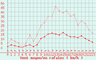 Courbe de la force du vent pour Grandfresnoy (60)