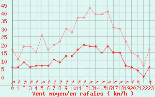 Courbe de la force du vent pour Langres (52) 