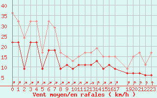 Courbe de la force du vent pour Lige Bierset (Be)