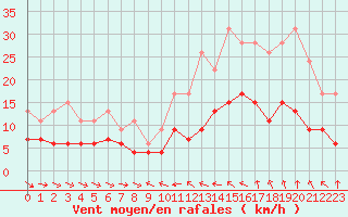 Courbe de la force du vent pour Mcon (71)