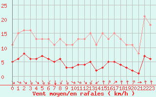 Courbe de la force du vent pour Saint-Sorlin-en-Valloire (26)