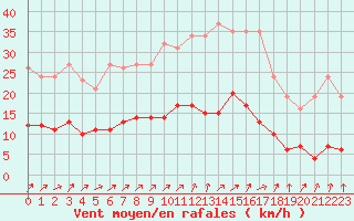 Courbe de la force du vent pour Sorcy-Bauthmont (08)