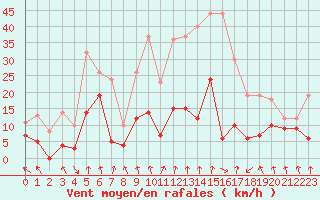 Courbe de la force du vent pour Pointe de Socoa (64)