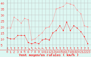 Courbe de la force du vent pour Lyon - Bron (69)